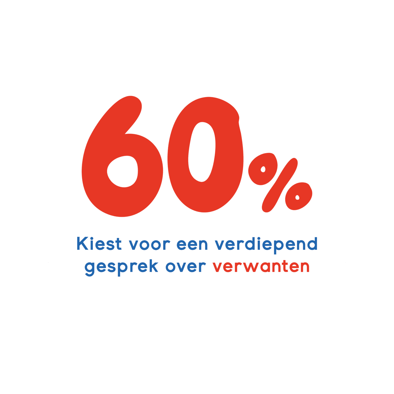 60% kiest voor een verdiepend gesprek over verwanten