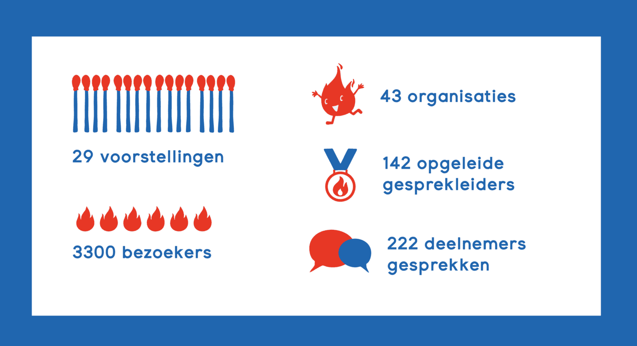 Infographic; 24 voorstellingen, 33000 bezoekers, 43 organisaties, 142 opgeleide gesprekstarters en 222 deelnemers gesprekken.
